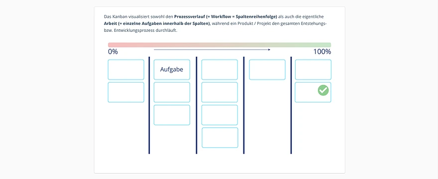 Agiles Arbeiten