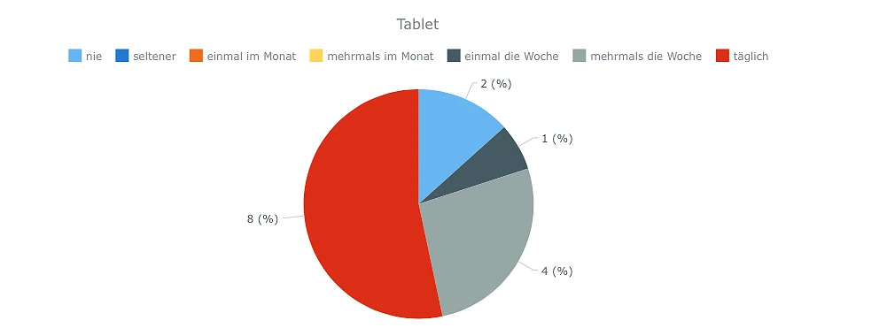 Umfragen